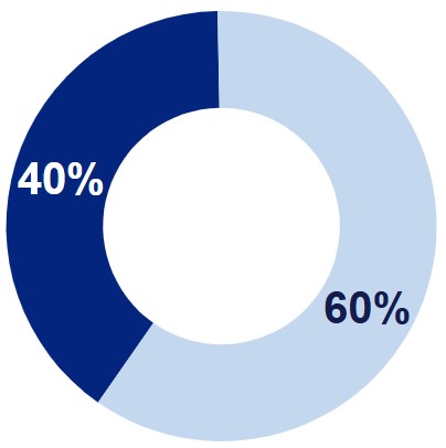 NEO Equity Percentagesv2.jpg